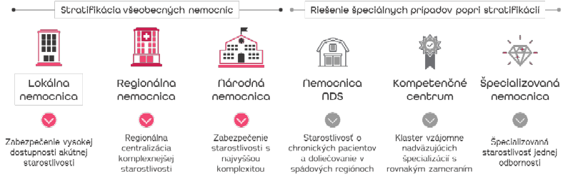 Kliknite pre zväčšenie obrázka:  Stratifikácia všeobecných nemocníc a Riešenie špeciálnych prípadov popri stratifikácii