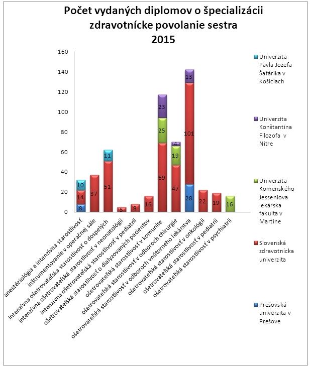 graf 1 - Počet vydaných diplomov o špecializácii zdravotnícke povolanie sestra 2015