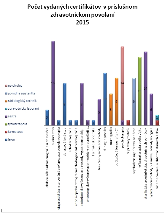 graf 4 - Počet vydaných certifikátov  v príslušnom zdravotníckom povolaní 2015