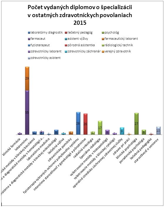 graf 7 - Počet vydaných diplomov o špecializácii v ostatných zdravotníckych povolaniach 2015